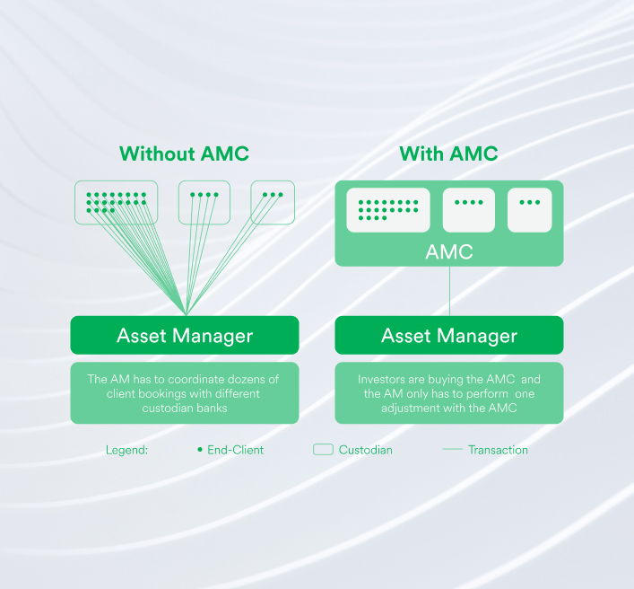 What is an AMC?