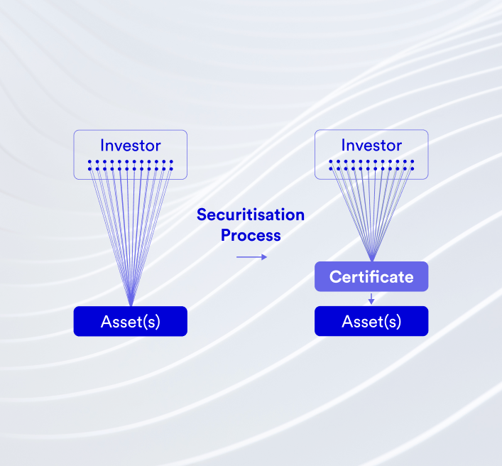 What is Securitisation